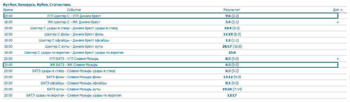 Статистика кубковых матчей.