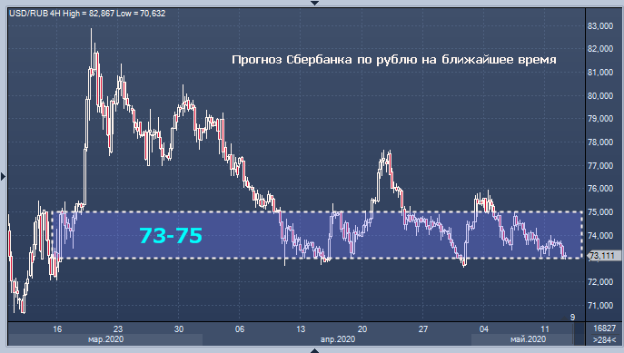 Аналитик Сбербанка о курсе доллара.