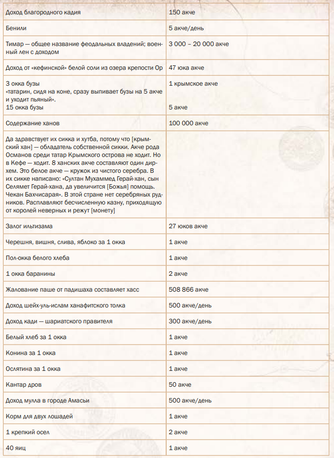 Начало таблицы