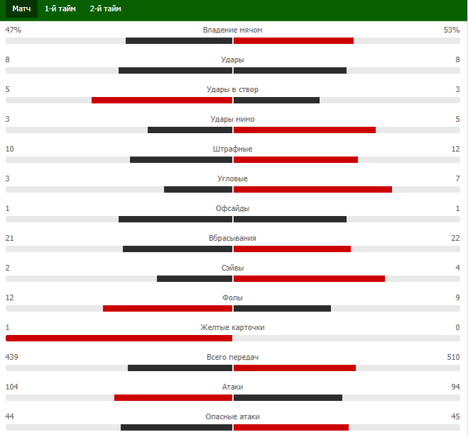Статистика матча Хольштейн Киль - Гамбург.