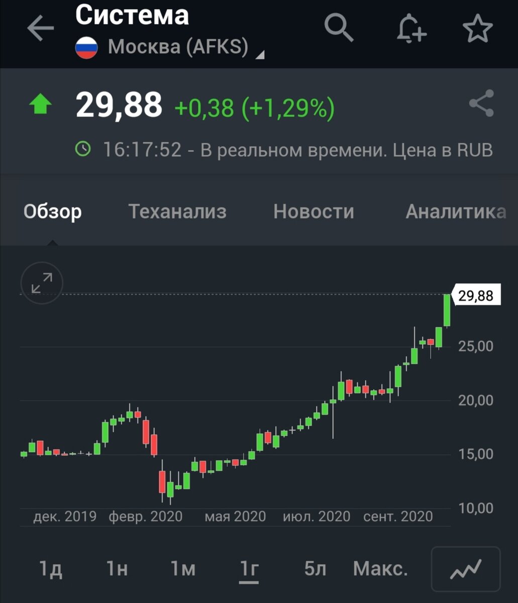 Акции АФК Система 