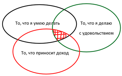 Схема нахождения себя