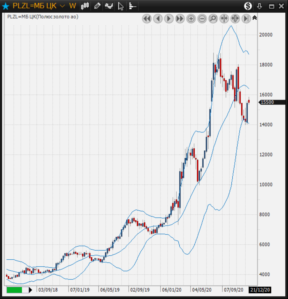 График изменения цены Полюса