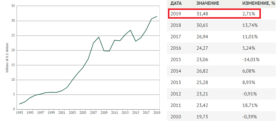 ВВП Эстонии по годам.