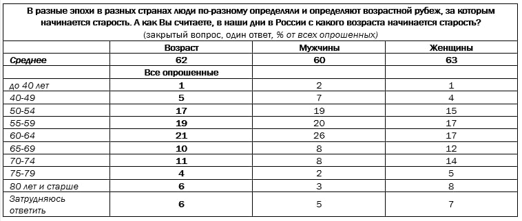 Скриншот с сайта ВЦИОМ