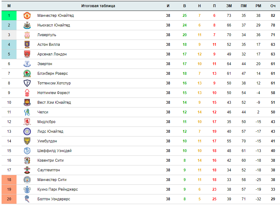 Турнирная таблица чемпионата англии по футболу