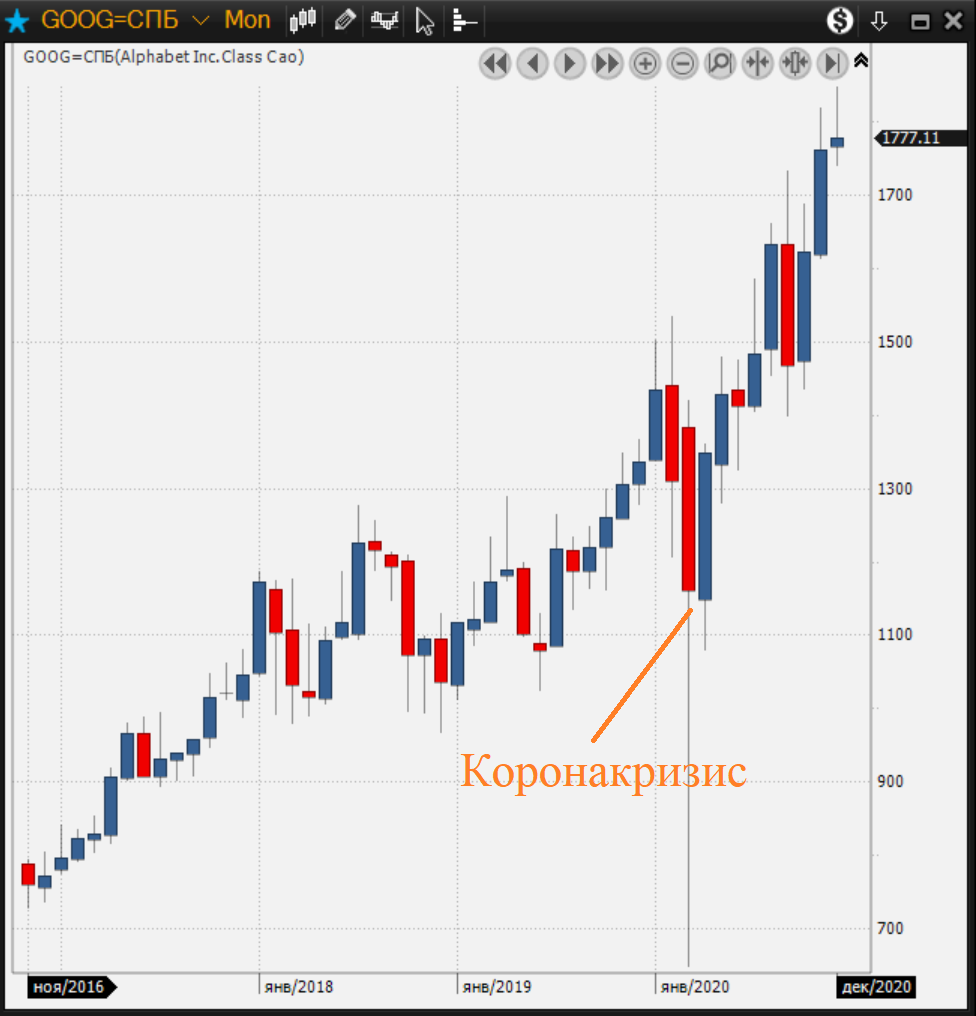 График изменения стоимости акций GOOG.