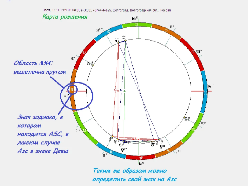 Асцендент это простыми словами что в астрологии