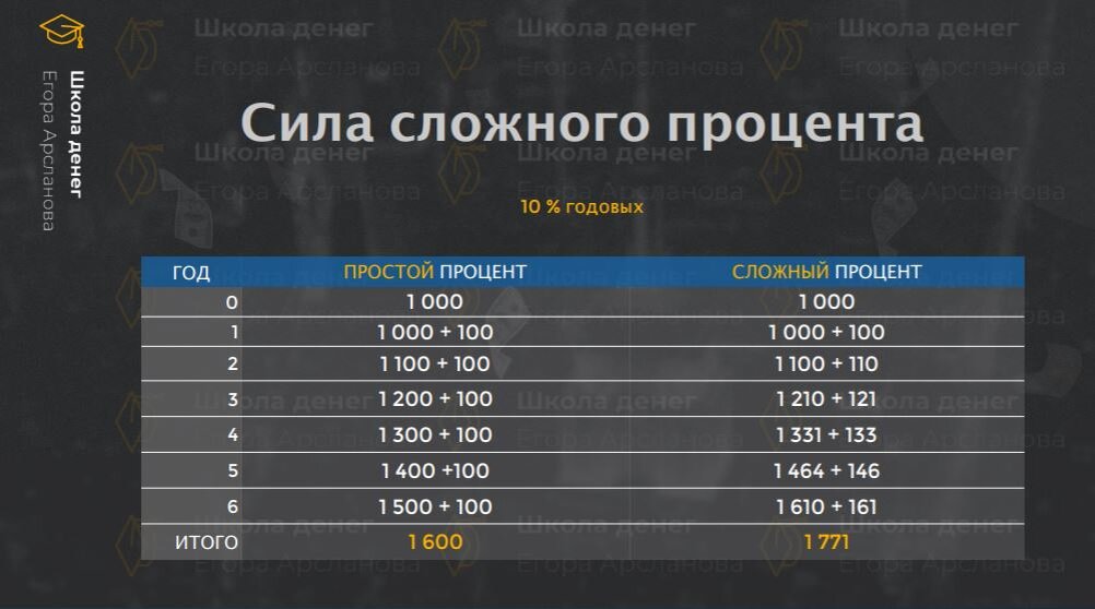 формула роста вклада при сложном проценте