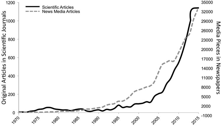 Научные статьи и статьи в СМИ о внимательности и / или медитации по годам с 1970 по 2015 годы.
