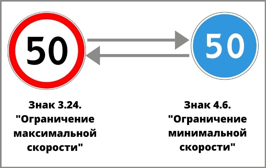 Ограничение минимальной скорости. Знак минимальная скорость. Знак ограничения минимальной скорости движения. Знак 3.24 ограничение максимальной скорости.