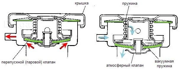 Устройство крышки радиатора либо расширительного бочка.