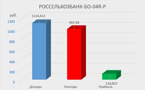 Доходность облигации РСХБ-БO-04R-P на 11.01.2021