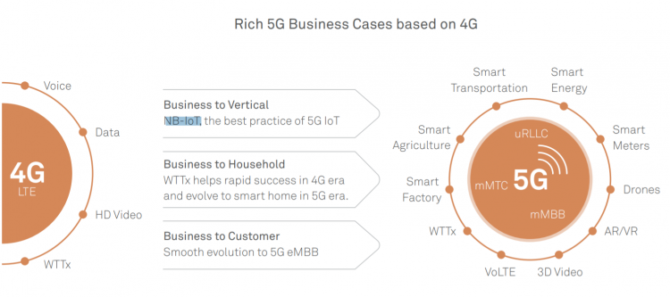 Huawei:Target Network in 5G Era