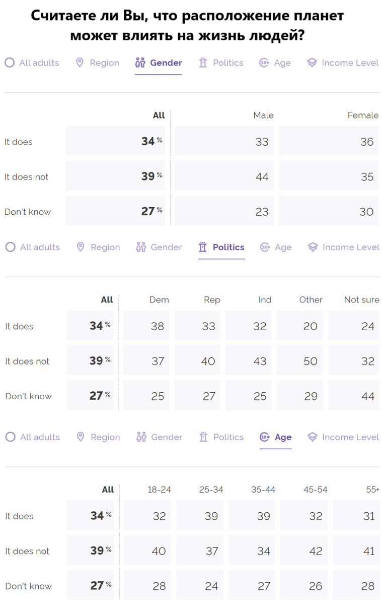 Источник: YouGov.com, перевод автора