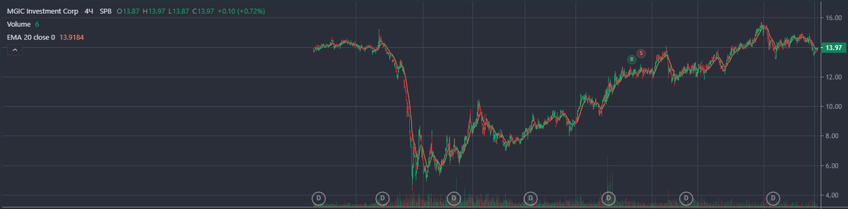 MGIC Investment Corp (MTG)