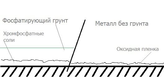 Фосфатирующий грунт и металл.