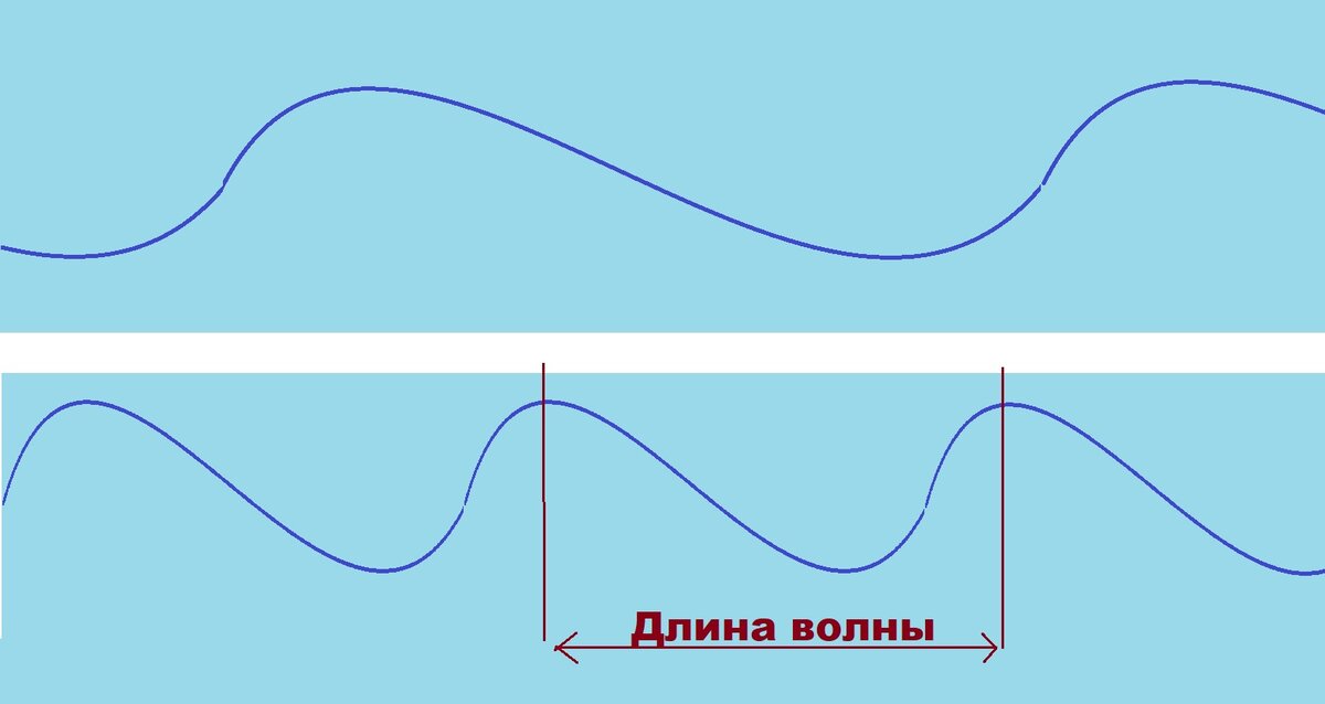 Длина волны - расстояние между двумя одинаковыми участками волны.