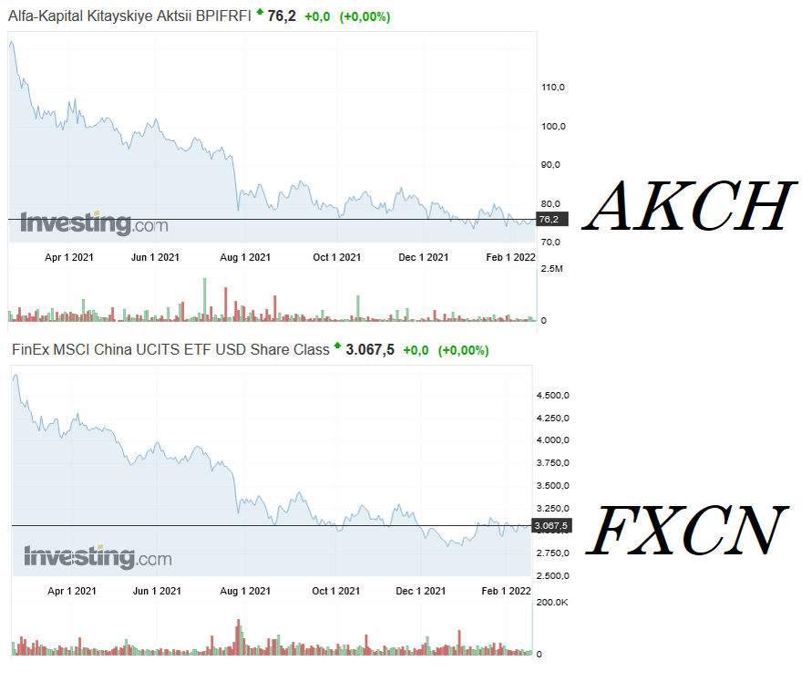 Котировки двух фондов китайских акций за последний год