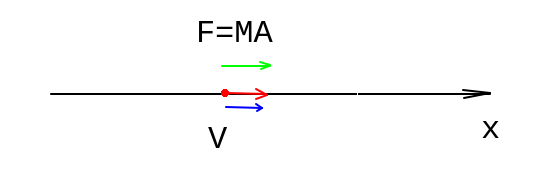 Зеленая, красная и синяя стрелки - сила, ускорение и скорость. Все направлены одинаково, поэтому можно просто умножать их величины.