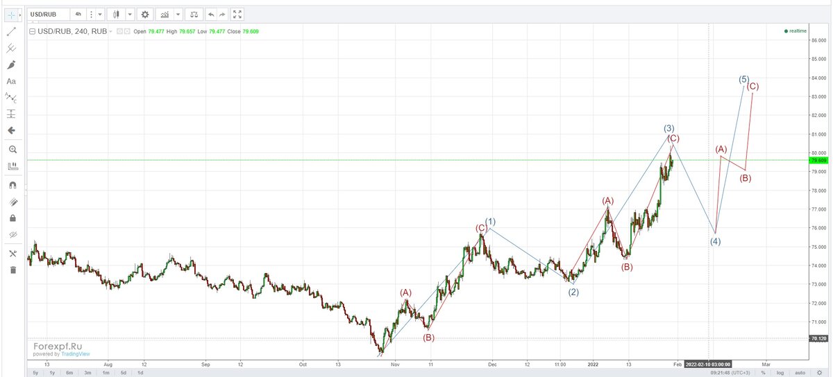 прогноз движения курса рубля