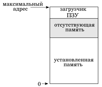 Начальный загрузчик универсальной ЭВМ может располагаться в в свободных адресах памяти. Иллюстрация моя