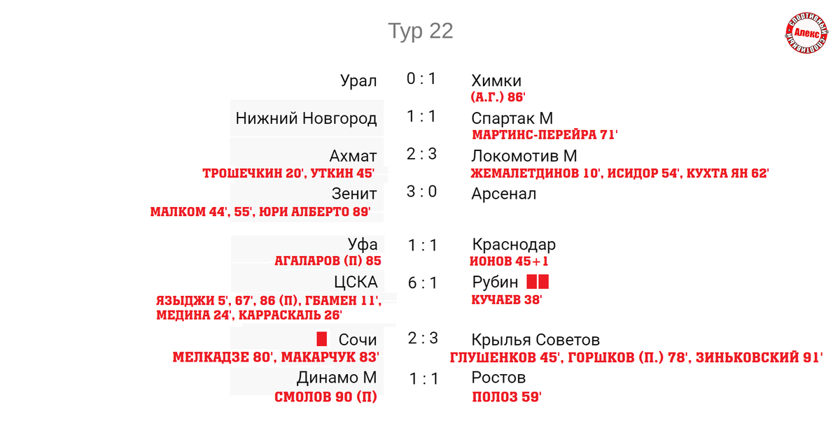 В чемпионате России по футболу завершился 22-й тур. Попробую рассказать о результатах, статистике. В конце посмотрим таблицу и бомбардиров. Урал при равной игре уступил дома Химкам 0:1.