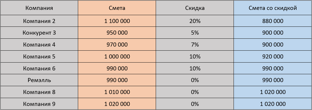 Коммерческие предложения по ремонту