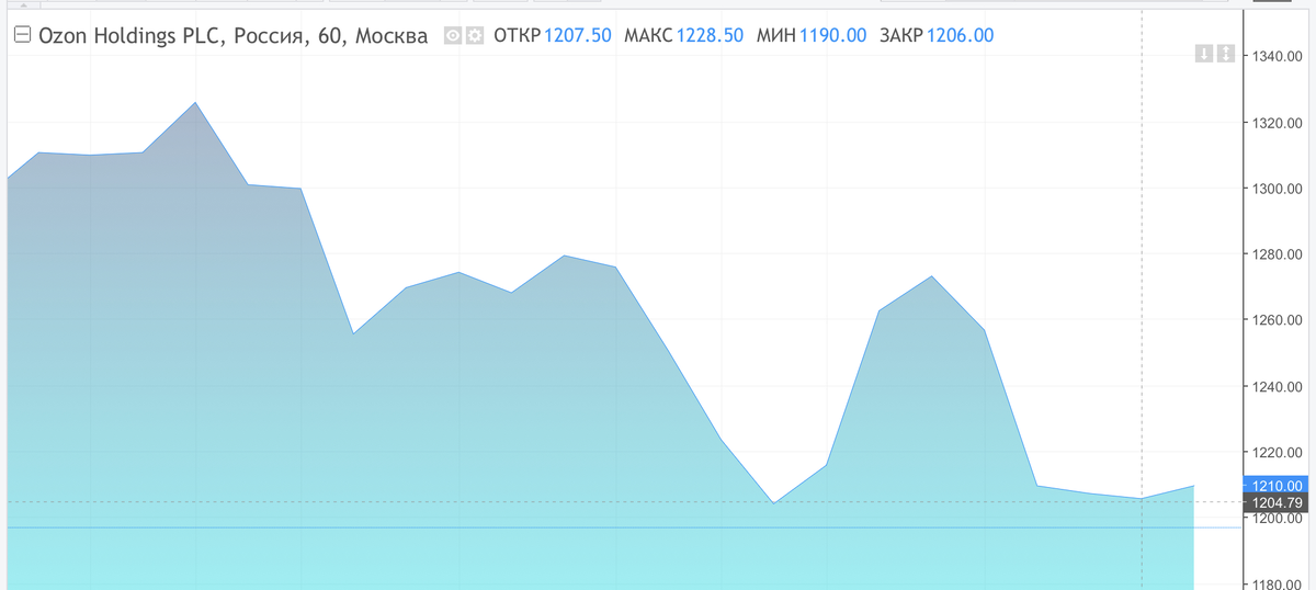 Котировки OZON на 3 августа на Московской Бирже