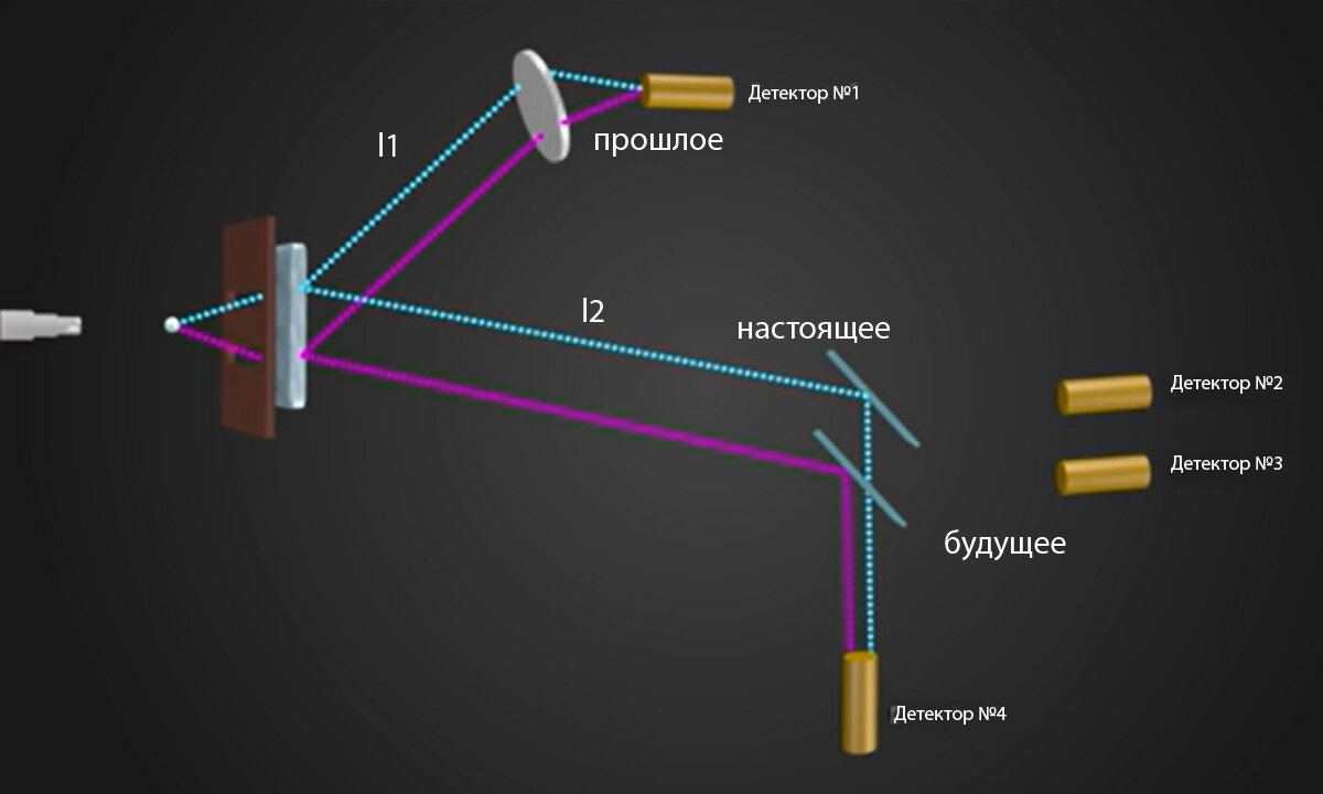 Как будущее влияет на прошлое или парадокс квантовой механики. | Азимут |  Дзен