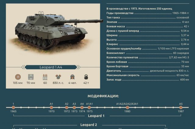    Эволюция танка Leopard: модификации и характеристики