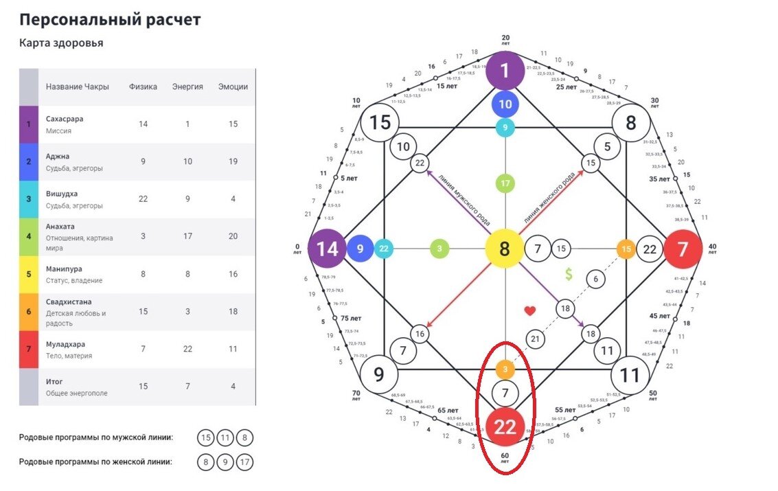 3 22 19 кармический хвост совместимости