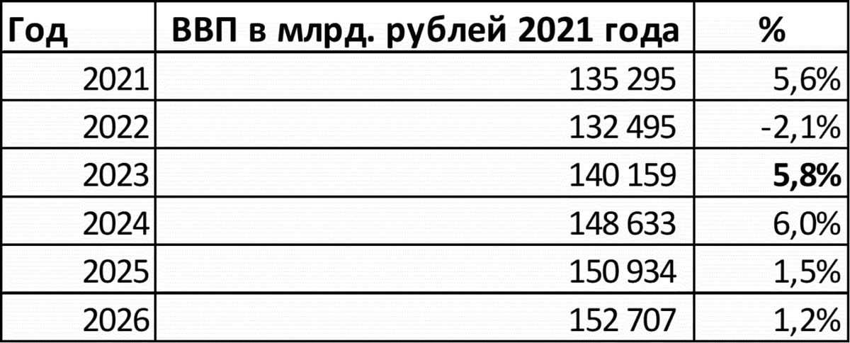 Обновляем прогноз: ВВП России вырастет на 12,2% за два года (2023-2024)