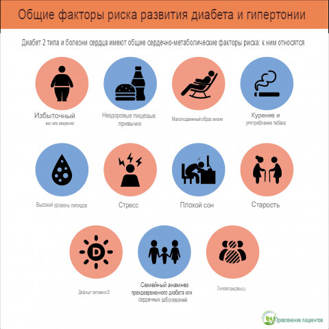 Почти все эти факторы относятся и к обострению гипертонии в менопаузу