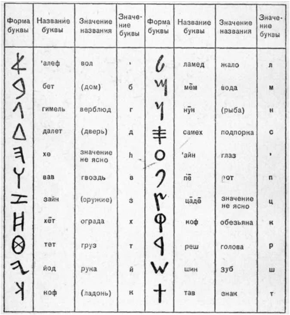 Перевод с арамейского на русский. Древних арамейски альыавить. Древний арамейский алфавит. Арамейское письмо алфавит. Арамейский язык письменность.