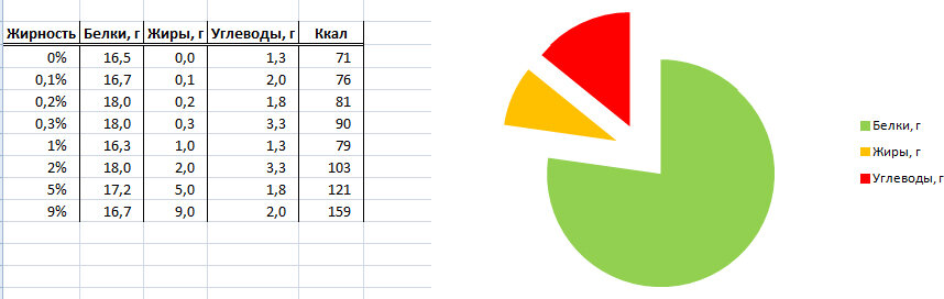 Калорийность и БЖУ творога в зависимости от жирности