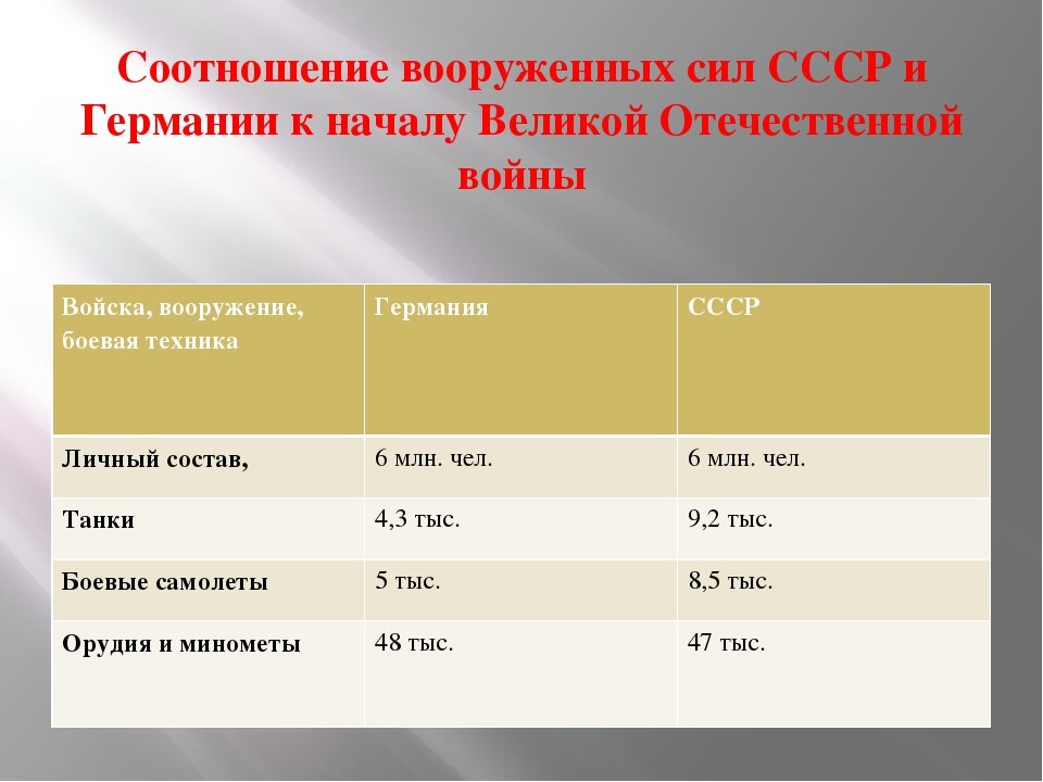 Как изменилось соотношение сил в войне. Соотношение сил ВОВ СССР И Германии. Соотношение сил на начало Великой Отечественной войны. Соотношение сил СССР И Германии к началу войны. Соотношение сил перед началом Великой Отечественной войны.