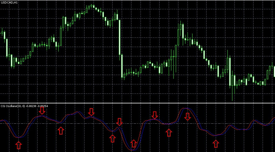 Индикатор полос. Осциллятор индикатор. Осциллятор Чайкина. MCCLELLAN Oscillator. Индикаторы и осцилляторы технического анализа.