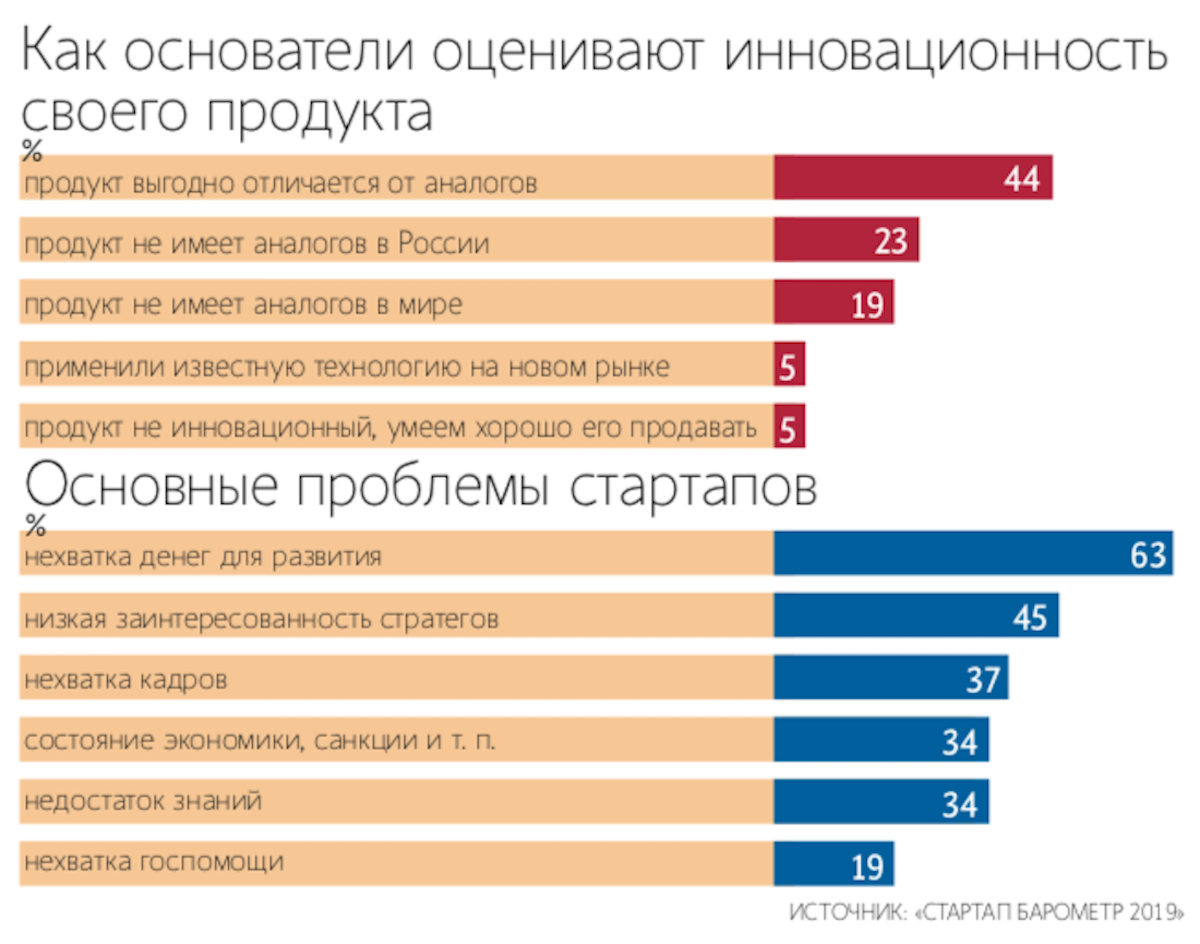 Чем отличается стартап от проекта. Стартапы в россии. примеры успешных стартапов. проблемы развития стартапов в россии. отличие стартапа от малого бизнеса.
