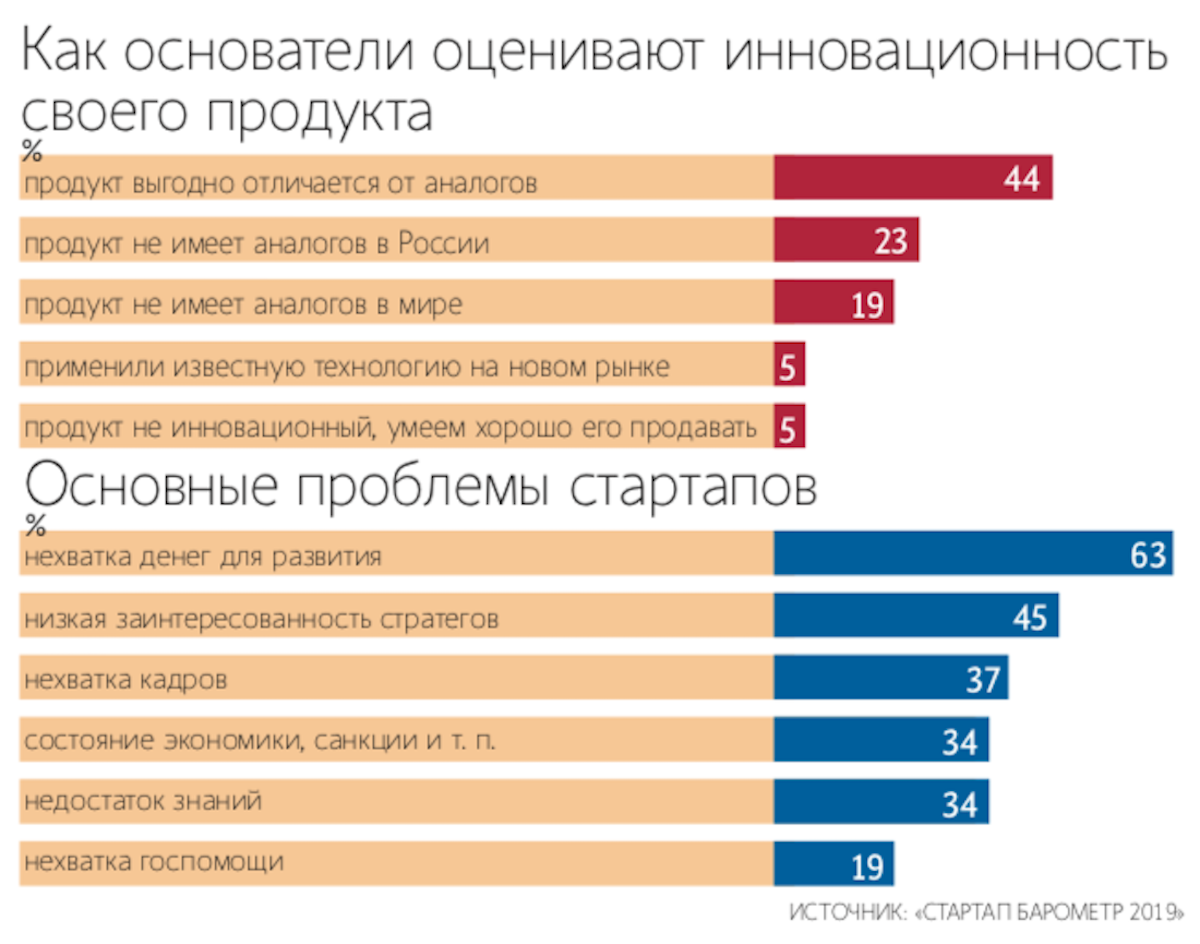 Стартапы в России. Примеры успешных стартапов. Проблемы развития стартапов в России. Отличие стартапа от малого бизнеса.