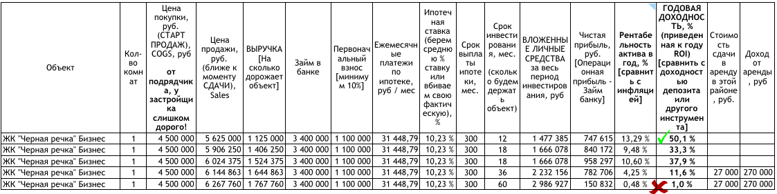 Выбор стратегии вложения в новостройку ЖК "Черная речка" от ЦДС: покупка у подрядчика, первый взнос = 1 млн рублей.