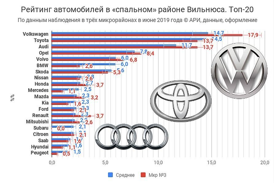 Диаграмма Топ-20 Рейтинга АРИ автомобильных марок в спальном районе Вильнюса © Агентство Региональных Исследований, данные, оформление, 2019 