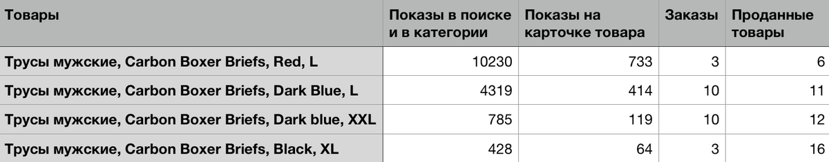 Пользовательская статистика на Озон