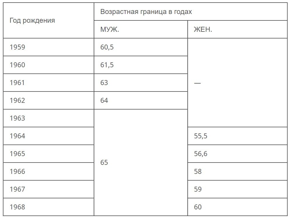 Про пенсионный возраст последние новости в россии. Новая пенсионная реформа таблица выхода. Пенсионный Возраст мужчин 1961 года. Пенсионная реформа пенсионный Возраст для женщин. Пенсия для мужчины 1961.