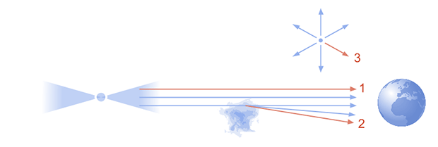 Три варианта того, откуда могут взяться античастицы в космических лучах высокой энергии: 1 — они могут просто возникать и разгоняться в «космическом ускорителе», например в пульсаре; 2 — они могут рождаться при столкновениях обычных космических лучей с атомами межзвездной среды; 3 — они могут возникать при распаде тяжелых частиц темной материи.