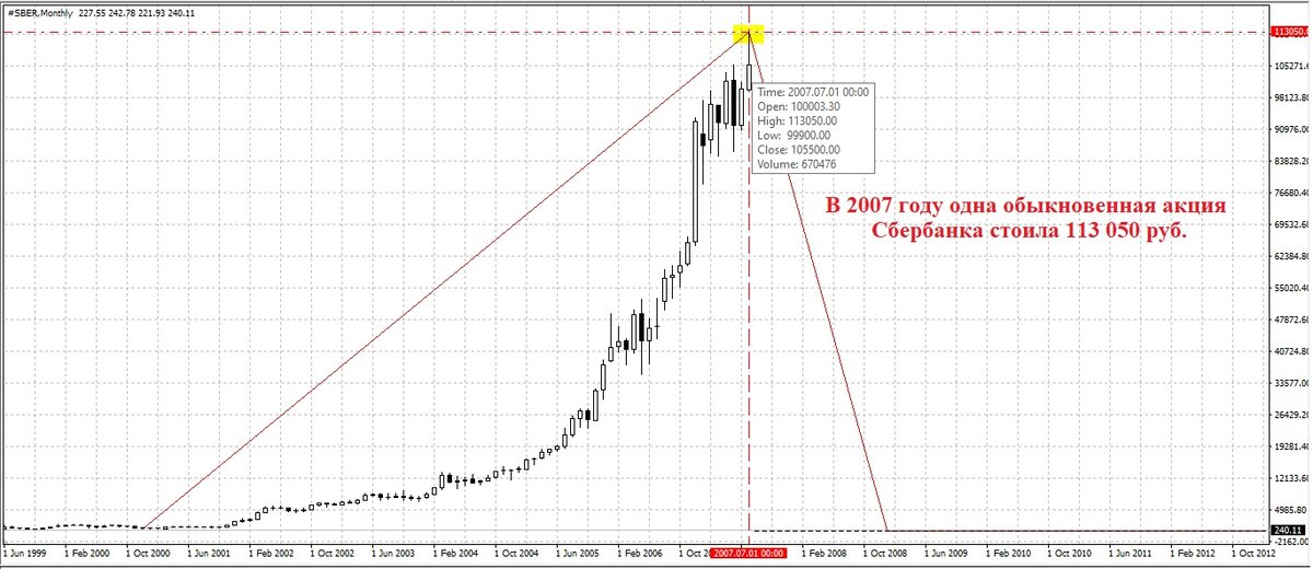 Одна обыкновенная акция Сбербанка в 2007 году стоила 113 050 руб.