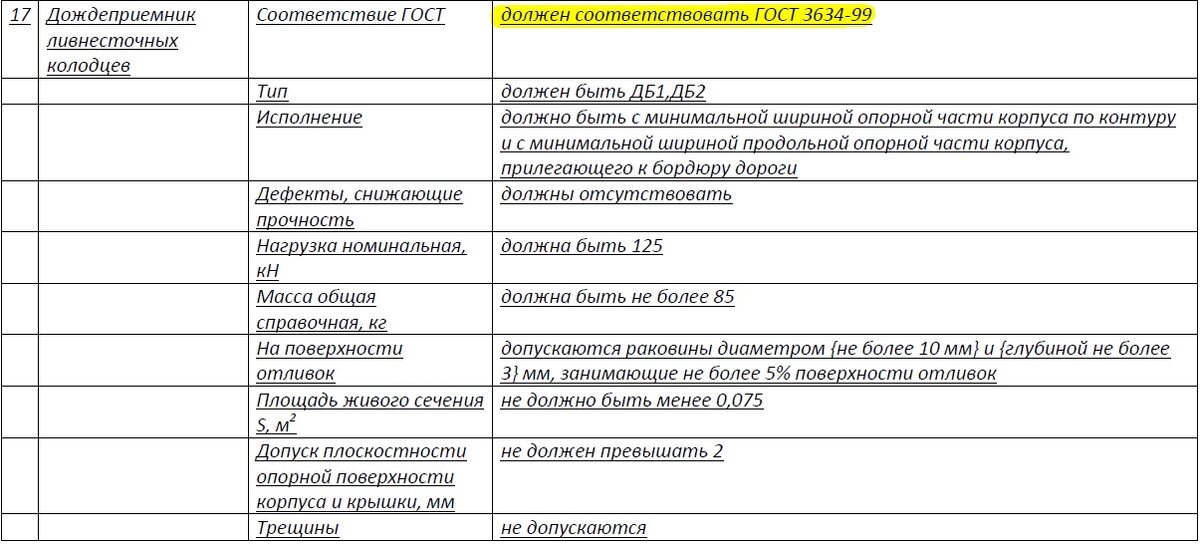 Описание требований к товарам