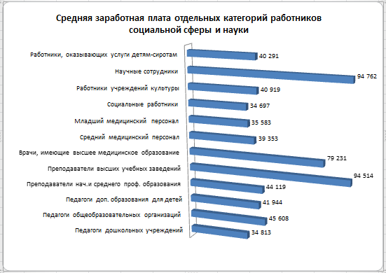 Сколько получают в саратове