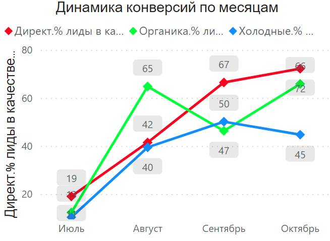 Конверсия лидов в качественные лиды