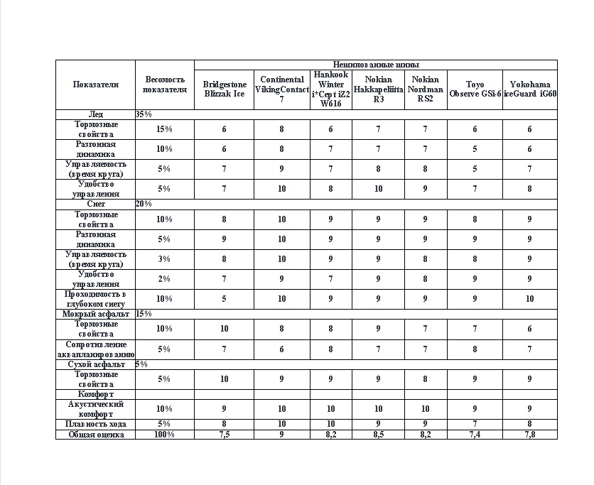 Результаты теста нешипованных шин.